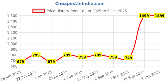 myntra.com HMXT Men Dial & Leather Straps Analogue Watch HMXT-106 hmxt Price History Graph from 18 Jun 2025 to 4 Oct 2025