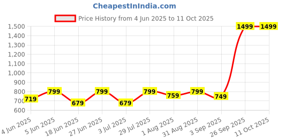 myntra.com HMXT Men Dial & Leather Straps Analogue Watch HMXT-108 hmxt Price History Graph from 4 Jun 2025 to 11 Oct 2025