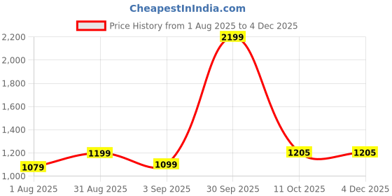 myntra.com HMXT Men Dial & Leather Straps Analogue Watch HMXT-179 hmxt Price History Graph from 1 Aug 2025 to 3 Dec 2025