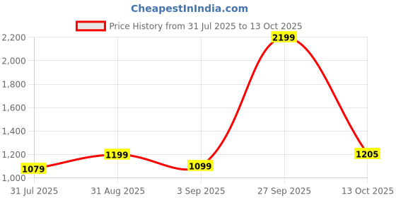 myntra.com HMXT Men Dial & Leather Straps Analogue Watch HMXT-180 hmxt Price History Graph from 31 Jul 2025 to 13 Oct 2025