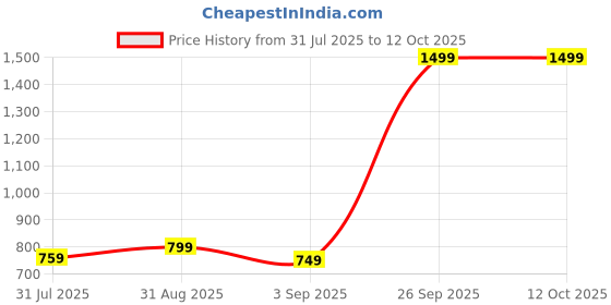 myntra.com HMXT Men Dial & Leather Straps Analogue Watch HMXT-56 hmxt Price History Graph from 31 Jul 2025 to 12 Oct 2025