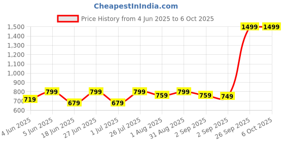 myntra.com HMXT Men Dial & Leather Straps Reset Time Analogue Watch HMXT-107 hmxt Price History Graph from 4 Jun 2025 to 5 Oct 2025