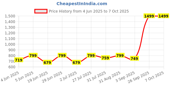 myntra.com HMXT Men Dial & Leather Textured Straps Analogue Watch HMXT-66 hmxt Price History Graph from 4 Jun 2025 to 7 Oct 2025