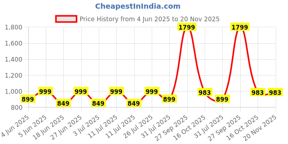 myntra.com HMXT Men Dial & Stainless Steel Straps Analogue Watch HMXT-103 hmxt Price History Graph from 4 Jun 2025 to 20 Nov 2025