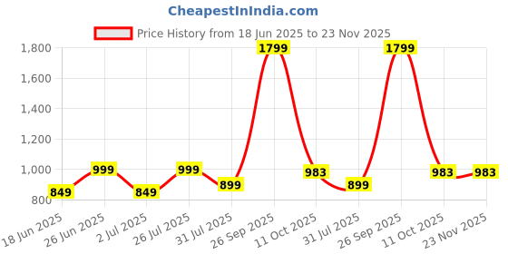 myntra.com HMXT Men Dial & Stainless Steel Straps Analogue Watch HMXT-104 hmxt Price History Graph from 18 Jun 2025 to 22 Nov 2025