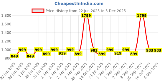 myntra.com HMXT Men Dial & Stainless Steel Straps Analogue Watch HMXT-114 hmxt Price History Graph from 22 Jun 2025 to 5 Dec 2025