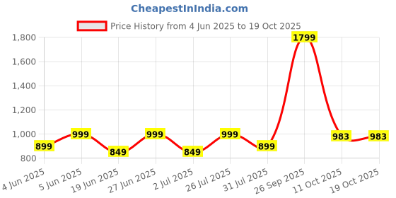 myntra.com HMXT Men Dial And Stainless Steel Straps Analogue Watch HMXT-117 hmxt Price History Graph from 4 Jun 2025 to 17 Oct 2025