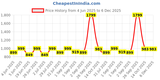 myntra.com HMXT Men Dial & Stainless Steel Straps Analogue Watch HMXT-118 hmxt Price History Graph from 4 Jun 2025 to 5 Dec 2025