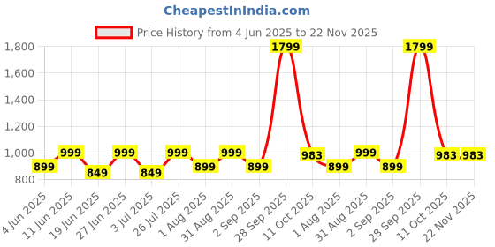 myntra.com HMXT Men Dial & Stainless Steel Straps Analogue Watch HMXT-121 hmxt Price History Graph from 4 Jun 2025 to 22 Nov 2025