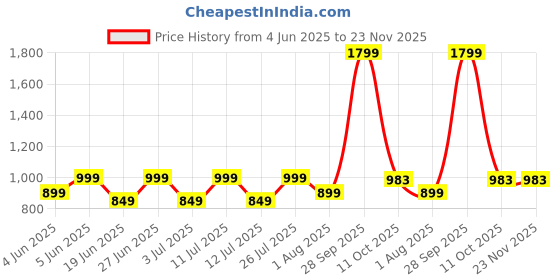 myntra.com HMXT Men Dial & Stainless Steel Straps Analogue Watch HMXT-122 hmxt Price History Graph from 4 Jun 2025 to 23 Nov 2025