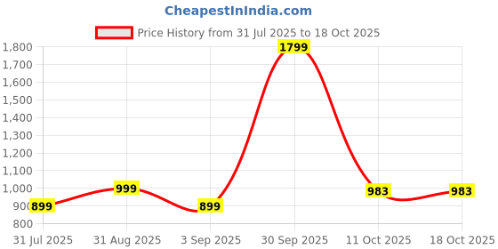 myntra.com HMXT Men Dial & Stainless Steel Straps Analogue Watch HMXT-13 hmxt Price History Graph from 31 Jul 2025 to 18 Oct 2025