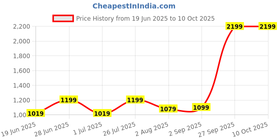 myntra.com HMXT Men Dial & Stainless Steel Straps Analogue Watch HMXT-133 hmxt Price History Graph from 19 Jun 2025 to 10 Oct 2025