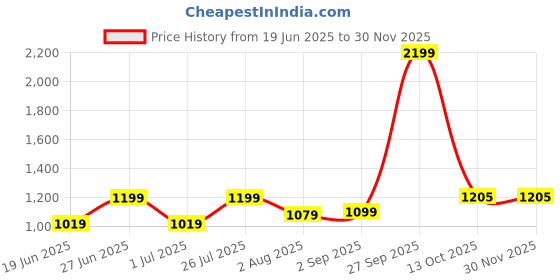 myntra.com HMXT Men Dial & Stainless Steel Straps Analogue Watch HMXT-134 hmxt Price History Graph from 19 Jun 2025 to 29 Nov 2025