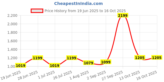 myntra.com HMXT Men Dial & Stainless Steel Straps Analogue Watch HMXT-136 hmxt Price History Graph from 19 Jun 2025 to 15 Oct 2025