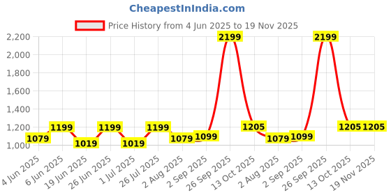 myntra.com HMXT Men Dial & Stainless Steel Straps Analogue Watch HMXT-140 hmxt Price History Graph from 4 Jun 2025 to 19 Nov 2025