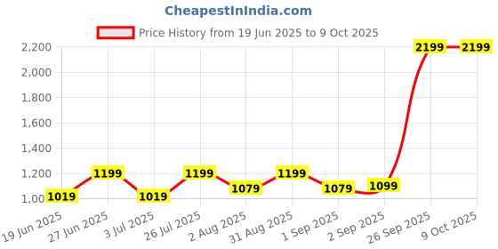 myntra.com HMXT Men Dial & Stainless Steel Straps Analogue Watch HMXT-167 hmxt Price History Graph from 19 Jun 2025 to 9 Oct 2025