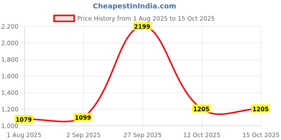 myntra.com HMXT Men Dial & Stainless Steel Straps Analogue Watch HMXT-188 hmxt Price History Graph from 1 Aug 2025 to 15 Oct 2025