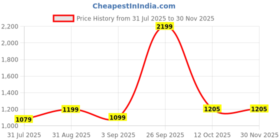 myntra.com HMXT Men Dial & Stainless Steel Straps Analogue Watch HMXT-189 hmxt Price History Graph from 31 Jul 2025 to 30 Nov 2025
