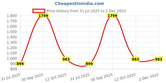 myntra.com HMXT Men Dial & Stainless Steel Straps Analogue Watch HMXT-21 hmxt Price History Graph from 31 Jul 2025 to 2 Dec 2025