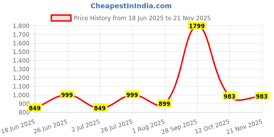 myntra.com HMXT Men Dial & Stainless Steel Straps Analogue Watch HMXT-28 hmxt Price History Graph from 18 Jun 2025 to 20 Nov 2025