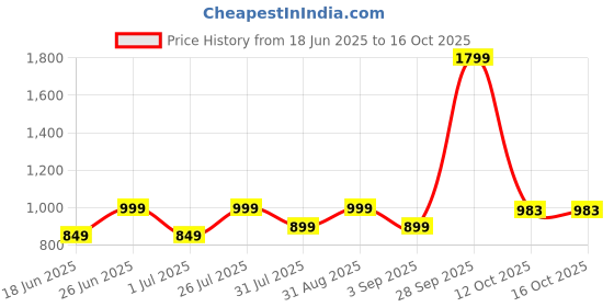 myntra.com HMXT Men Dial & Stainless Steel Straps Analogue Watch HMXT-3 hmxt Price History Graph from 18 Jun 2025 to 15 Oct 2025