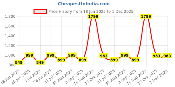 myntra.com HMXT Men Dial & Stainless Steel Straps Analogue Watch HMXT-4 hmxt Price History Graph from 18 Jun 2025 to 1 Dec 2025