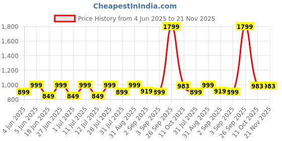 myntra.com HMXT Men Dial & Stainless Steel Straps Analogue Watch HMXT-50 hmxt Price History Graph from 4 Jun 2025 to 20 Nov 2025