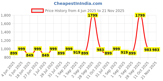 myntra.com HMXT Men Dial & Stainless Steel Straps Analogue Watch HMXT-51 hmxt Price History Graph from 4 Jun 2025 to 20 Nov 2025