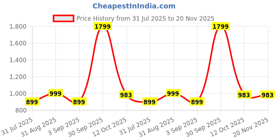 myntra.com HMXT Men Dial & Stainless Steel Straps Analogue Watch HMXT-64 hmxt Price History Graph from 31 Jul 2025 to 20 Nov 2025