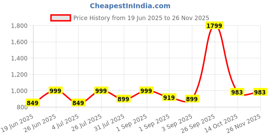 myntra.com HMXT Men Dial & Stainless Steel Straps Analogue Watch HMXT-69 hmxt Price History Graph from 19 Jun 2025 to 24 Nov 2025