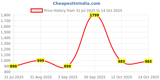 myntra.com HMXT Men Dial & Stainless Steel Straps Analogue Watch HMXT-72 hmxt Price History Graph from 31 Jul 2025 to 14 Oct 2025