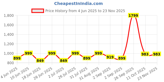 myntra.com HMXT Men Dial & Stainless Steel Straps Analogue Watch HMXT-82 hmxt Price History Graph from 4 Jun 2025 to 22 Nov 2025