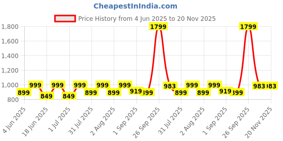 myntra.com HMXT Men Dial & Stainless Steel Straps Analogue Watch HMXT-84 hmxt Price History Graph from 4 Jun 2025 to 20 Nov 2025