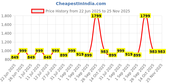 myntra.com HMXT Men Dial & Stainless Steel Straps Analogue Watch HMXT-88 hmxt Price History Graph from 22 Jun 2025 to 25 Nov 2025