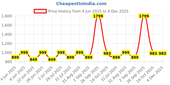 myntra.com HMXT Men Dial & Stainless Steel Straps Analogue Watch HMXT-89 hmxt Price History Graph from 4 Jun 2025 to 4 Dec 2025