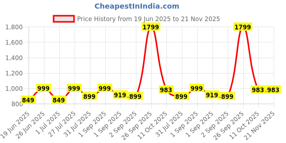 myntra.com HMXT Men Dial & Stainless Steel Straps Reset Time Analogue Watch HMXT-87 hmxt Price History Graph from 19 Jun 2025 to 20 Nov 2025