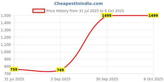 myntra.com HMXT Men Dial & Straps Analogue Watch HMXT-32 hmxt Price History Graph from 31 Jul 2025 to 6 Oct 2025