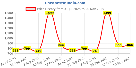 myntra.com HMXT Men Mother of Pearl Dial & Leather Straps Analogue Watch HMXT-62 hmxt Price History Graph from 31 Jul 2025 to 20 Nov 2025