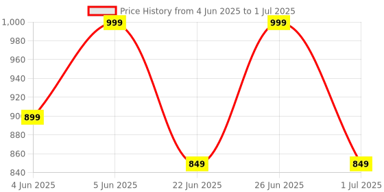 myntra.com HMXT Men Patterned Dial & Reset Time Analogue Watch HMXT-120 hmxt Price History Graph from 4 Jun 2025 to 1 Jul 2025