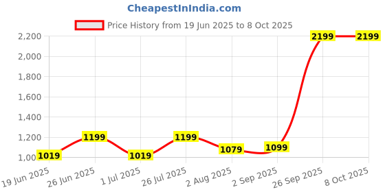 myntra.com HMXT Men Patterned Dial & Stainless Steel Straps Analogue Watch HMXT-170 hmxt Price History Graph from 19 Jun 2025 to 7 Oct 2025
