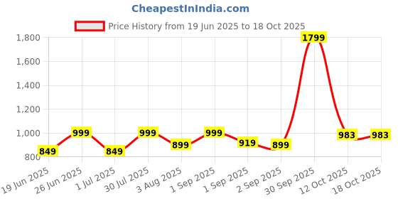 myntra.com HMXT Men Patterned Dial & Stainless Steel Straps Analogue Watch HMXT-49 hmxt Price History Graph from 19 Jun 2025 to 15 Oct 2025