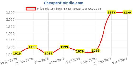 myntra.com HMXT Men Printed Dial & Leather Straps Analogue Watch HMXT-161 hmxt Price History Graph from 19 Jun 2025 to 5 Oct 2025