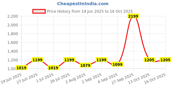 myntra.com HMXT Men Printed Dial & Leather Straps Analogue Watch HMXT-162 hmxt Price History Graph from 19 Jun 2025 to 16 Oct 2025