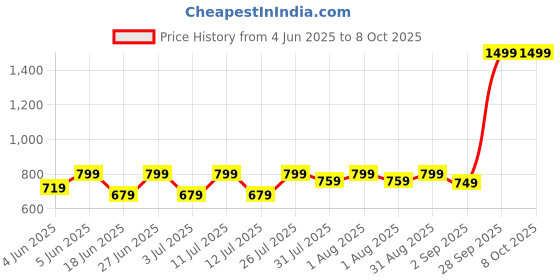 myntra.com HMXT Men Printed Dial & Leather Textured Straps Analogue Watch HMXT-10 hmxt Price History Graph from 4 Jun 2025 to 8 Oct 2025