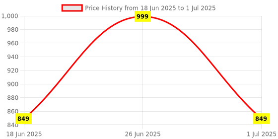 myntra.com HMXT Men Printed Dial & Stainless Steel Straps Analogue Watch HMXT-1 hmxt Price History Graph from 18 Jun 2025 to 1 Jul 2025