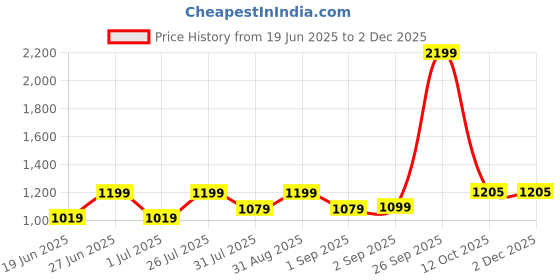 myntra.com HMXT Men Printed Dial & Stainless Steel Straps Analogue Watch HMXT-124 hmxt Price History Graph from 19 Jun 2025 to 1 Dec 2025