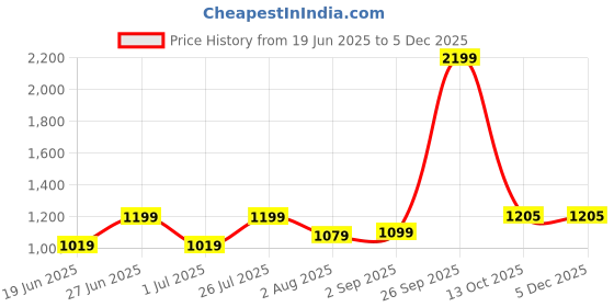 myntra.com HMXT Men Printed Dial & Stainless Steel Straps Analogue Watch HMXT-154 hmxt Price History Graph from 19 Jun 2025 to 4 Dec 2025