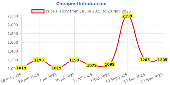 myntra.com HMXT Men Printed Dial & Stainless Steel Straps Analogue Watch HMXT-155 hmxt Price History Graph from 18 Jun 2025 to 22 Nov 2025