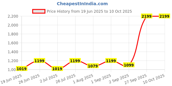 myntra.com HMXT Men Printed Dial & Stainless Steel Straps Analogue Watch HMXT-156 hmxt Price History Graph from 19 Jun 2025 to 9 Oct 2025