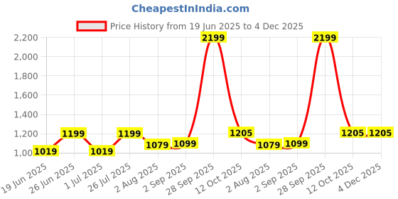 myntra.com HMXT Men Printed Dial & Stainless Steel Straps Analogue Watch HMXT-159 hmxt Price History Graph from 19 Jun 2025 to 4 Dec 2025